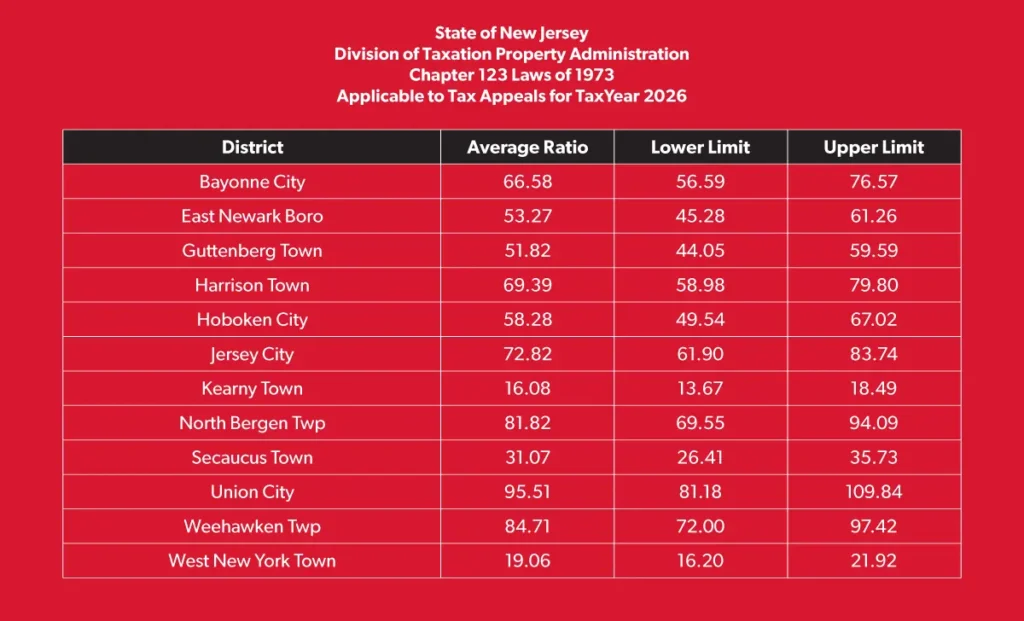 Hudson County New Jersey Equalization Ratio Chart