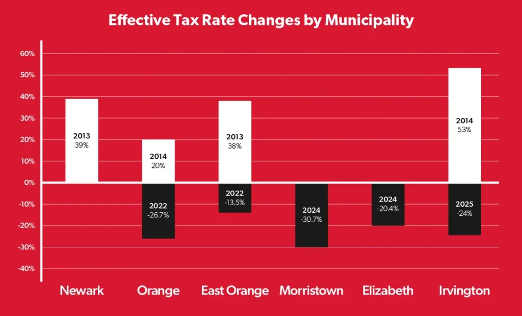 Effective Tax Rate Changes of Various Municipalities in New Jersey
